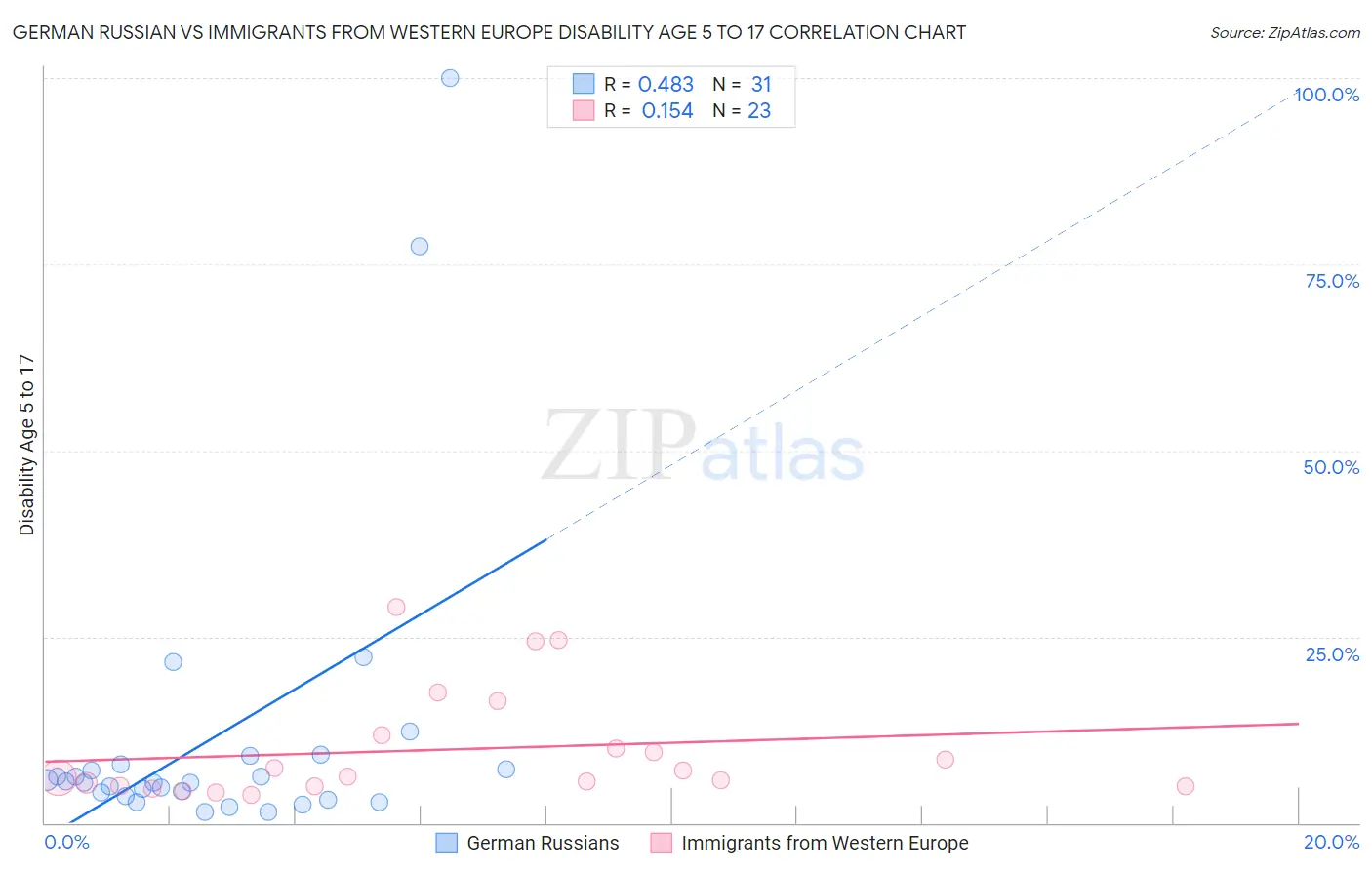 German Russian vs Immigrants from Western Europe Disability Age 5 to 17