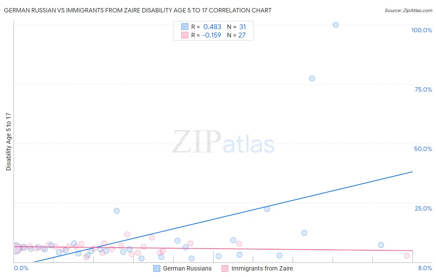 German Russian vs Immigrants from Zaire Disability Age 5 to 17