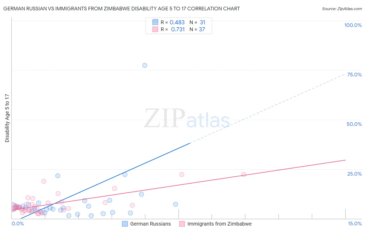 German Russian vs Immigrants from Zimbabwe Disability Age 5 to 17