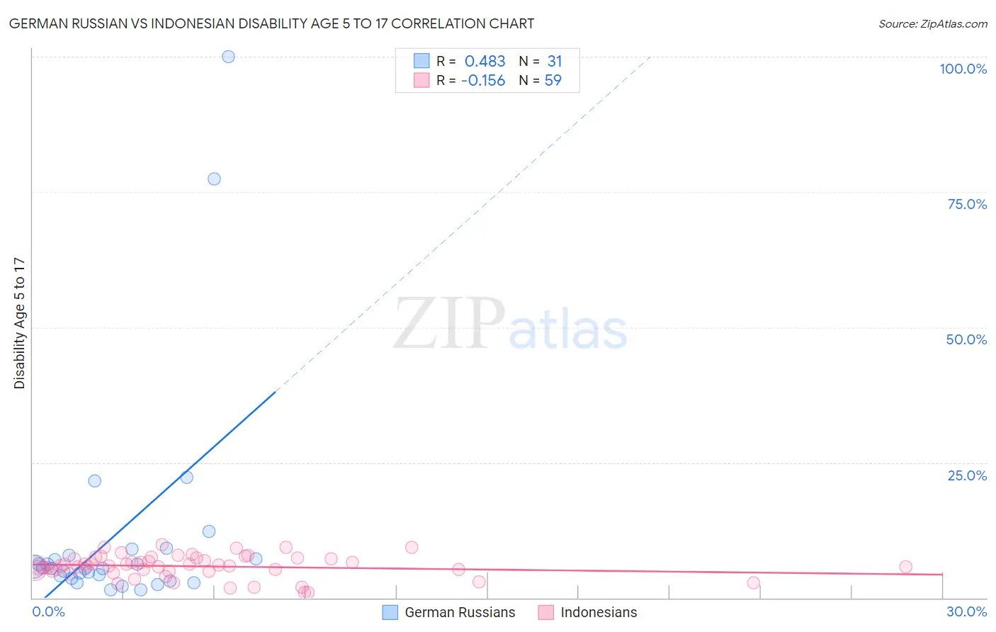 German Russian vs Indonesian Disability Age 5 to 17