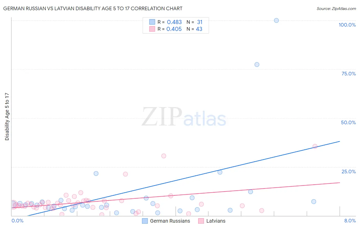 German Russian vs Latvian Disability Age 5 to 17