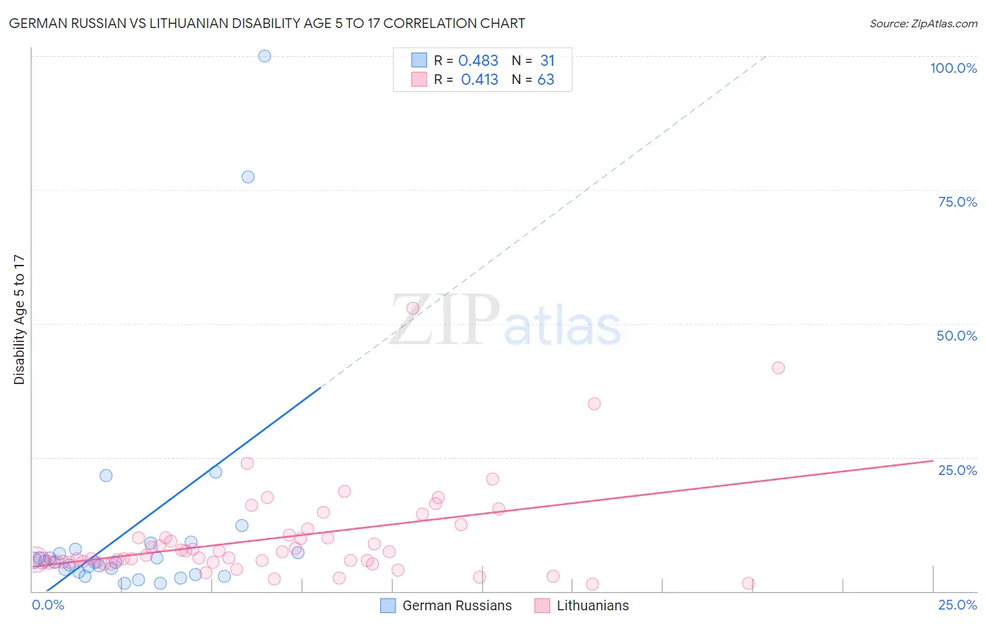 German Russian vs Lithuanian Disability Age 5 to 17