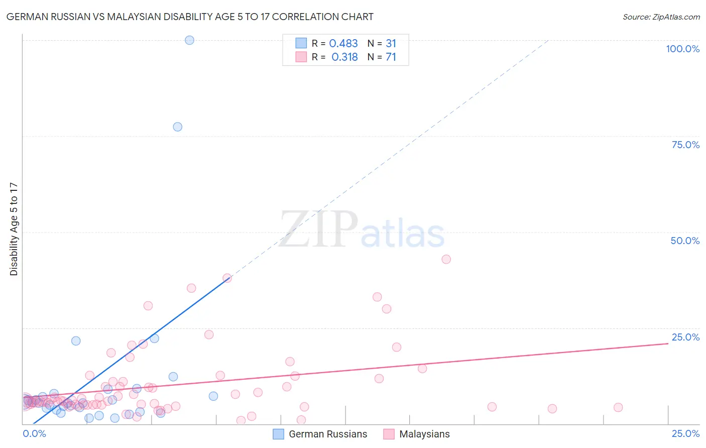 German Russian vs Malaysian Disability Age 5 to 17