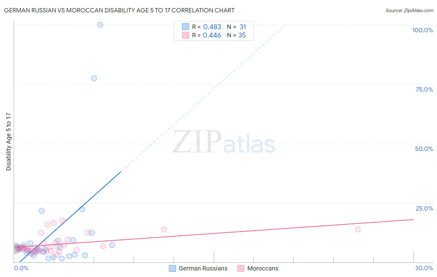 German Russian vs Moroccan Disability Age 5 to 17