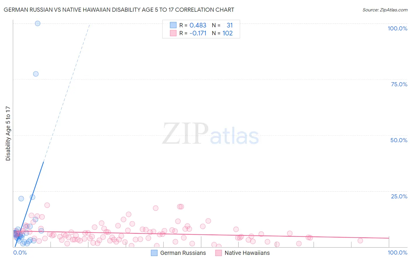 German Russian vs Native Hawaiian Disability Age 5 to 17
