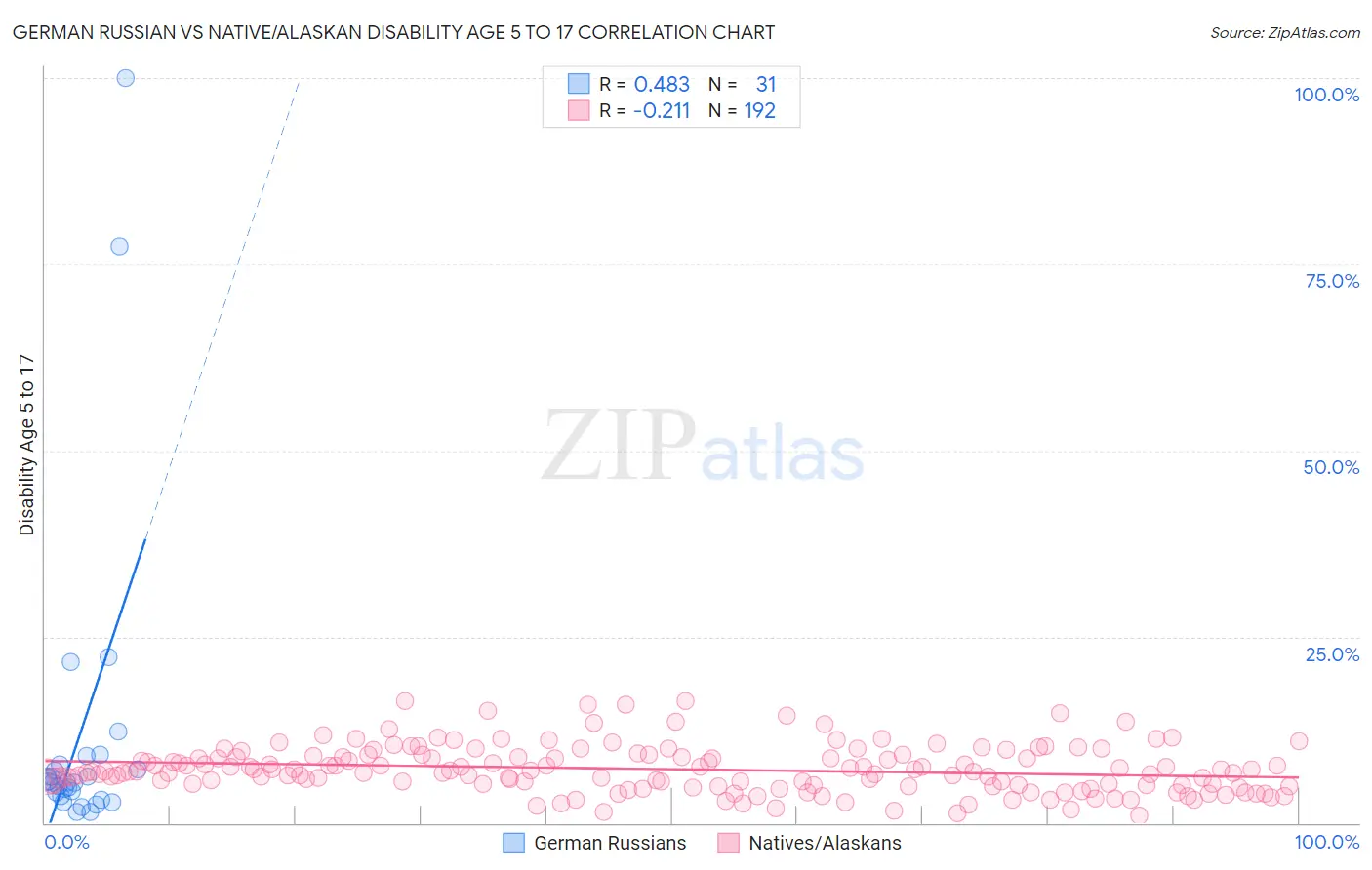 German Russian vs Native/Alaskan Disability Age 5 to 17