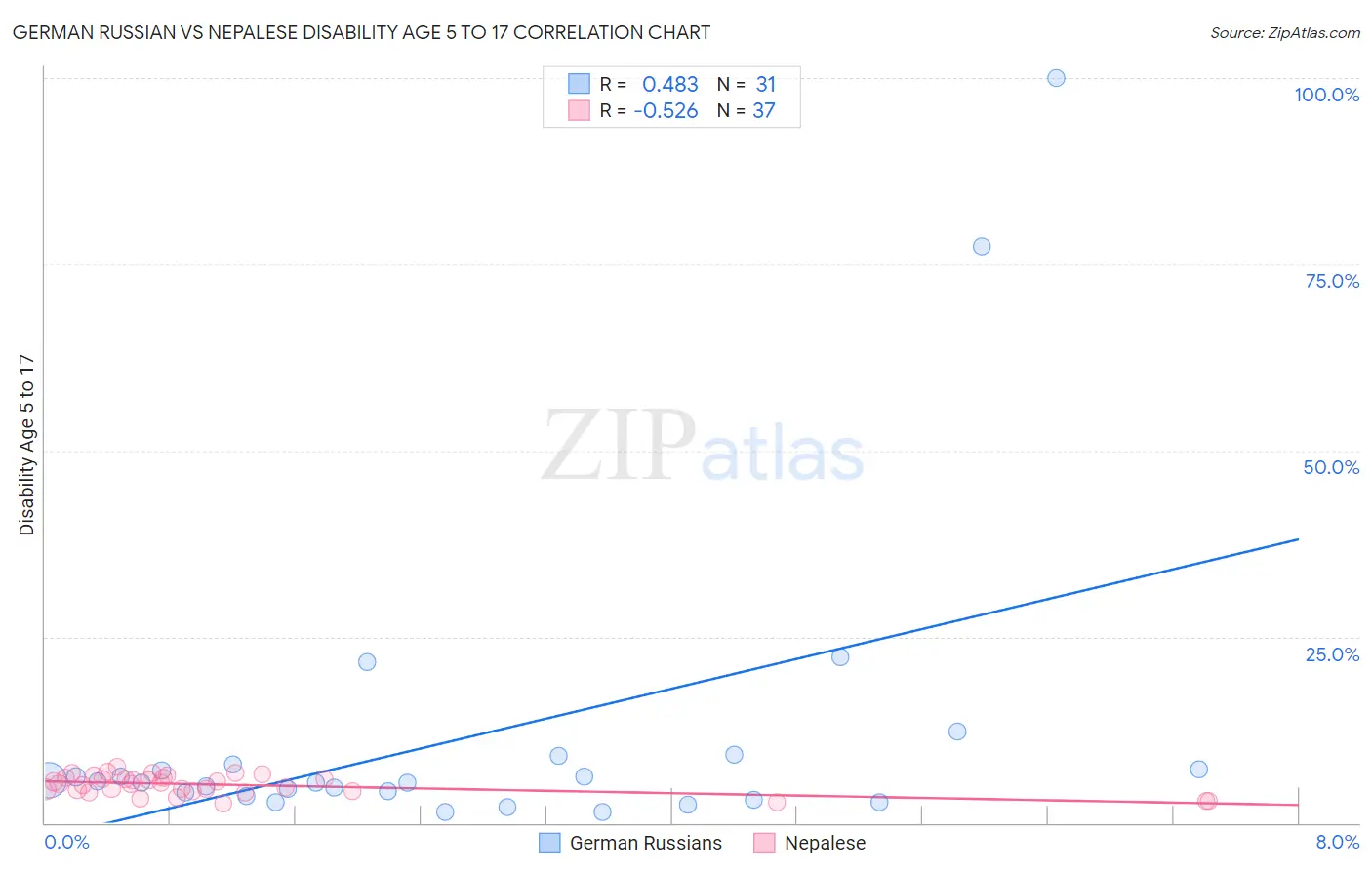 German Russian vs Nepalese Disability Age 5 to 17