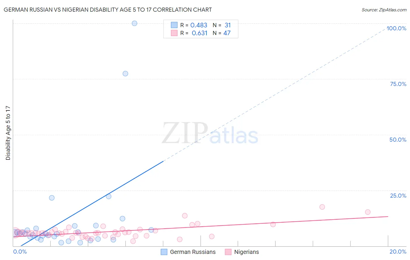 German Russian vs Nigerian Disability Age 5 to 17