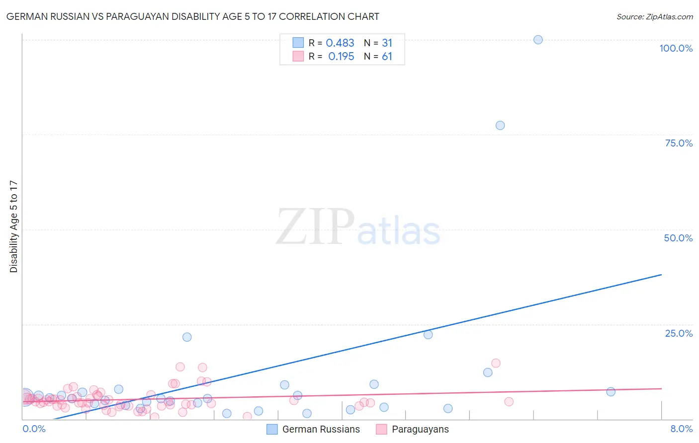 German Russian vs Paraguayan Disability Age 5 to 17
