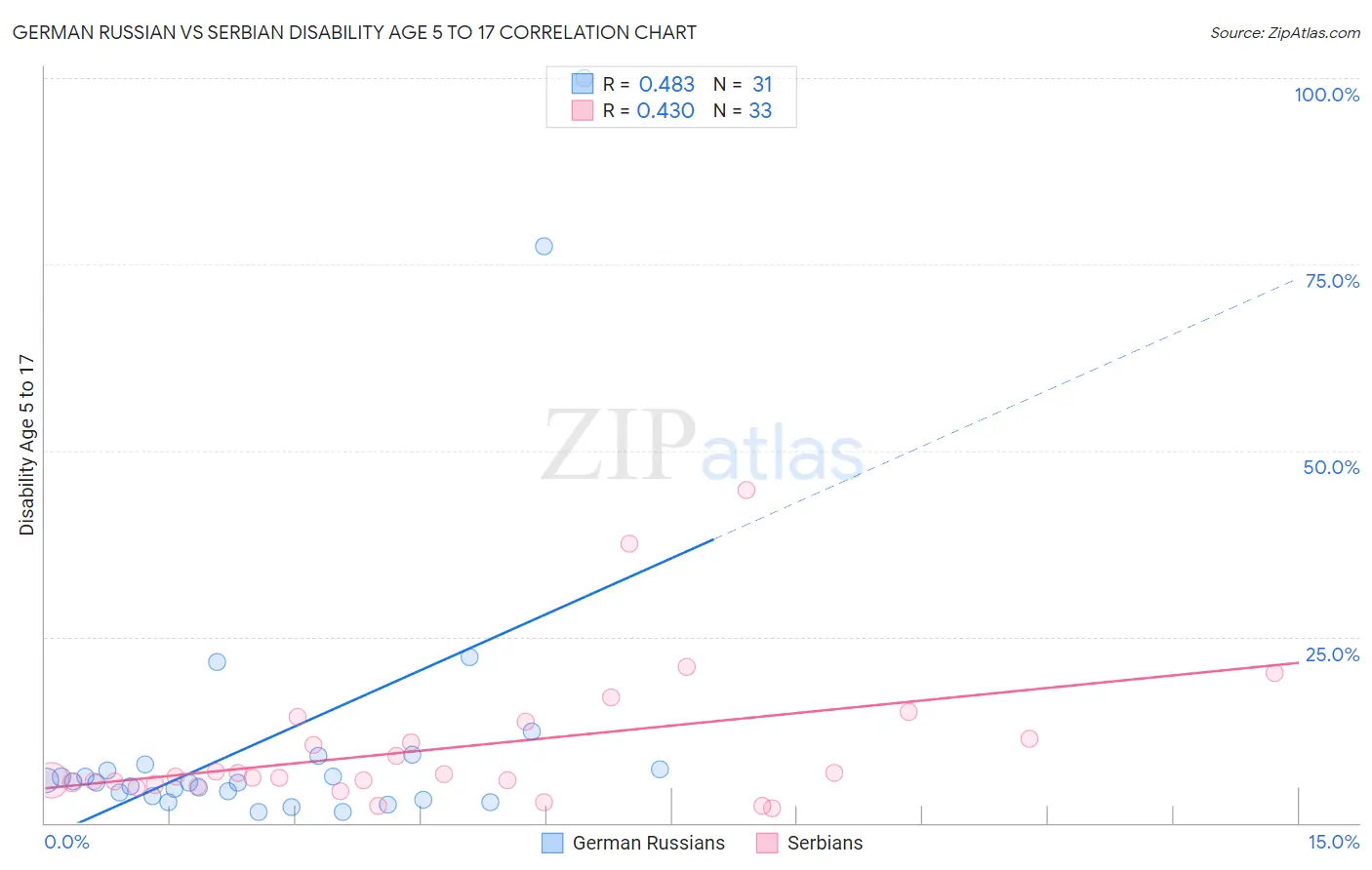 German Russian vs Serbian Disability Age 5 to 17