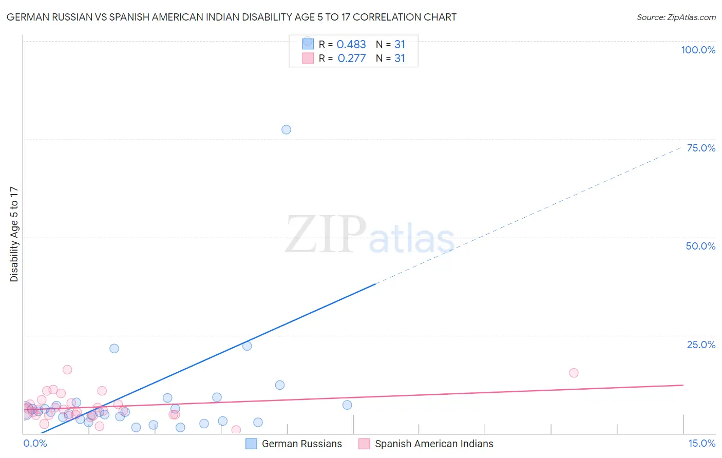 German Russian vs Spanish American Indian Disability Age 5 to 17