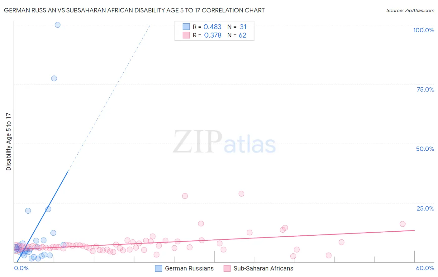 German Russian vs Subsaharan African Disability Age 5 to 17