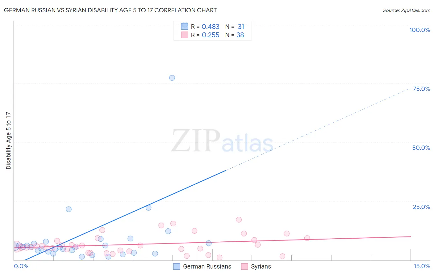 German Russian vs Syrian Disability Age 5 to 17