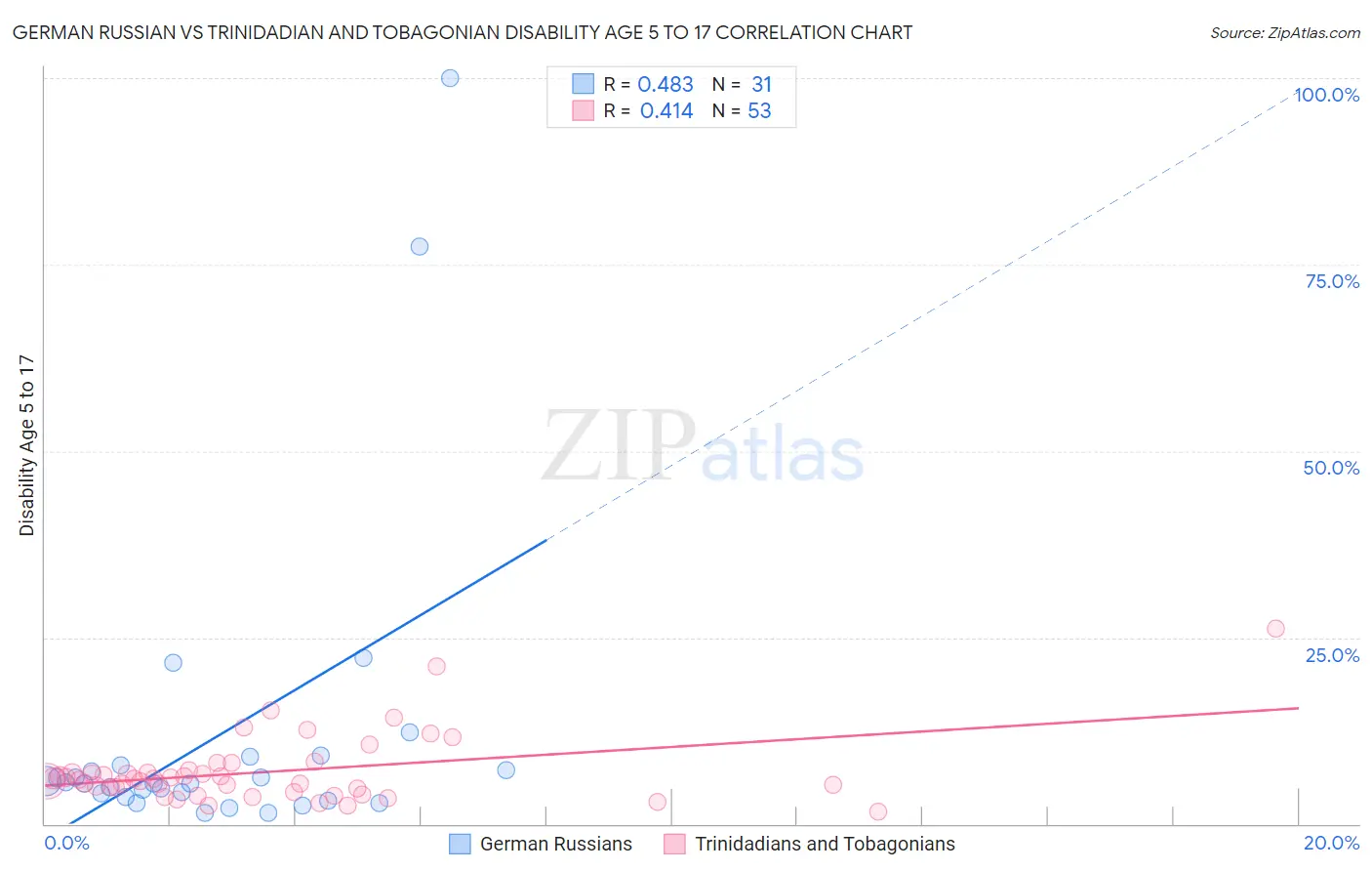 German Russian vs Trinidadian and Tobagonian Disability Age 5 to 17