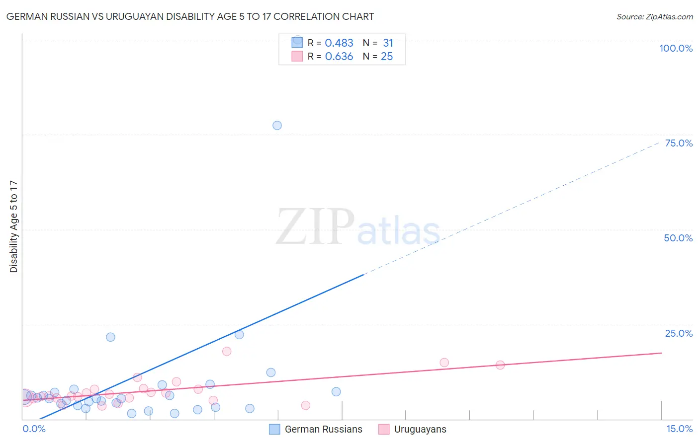 German Russian vs Uruguayan Disability Age 5 to 17