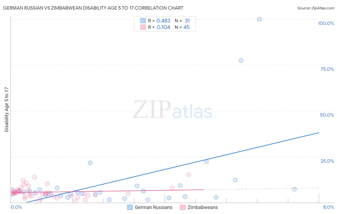 German Russian vs Zimbabwean Disability Age 5 to 17