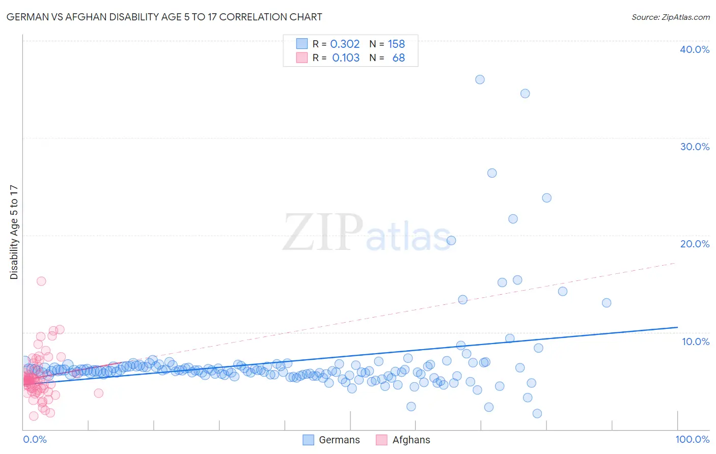 German vs Afghan Disability Age 5 to 17