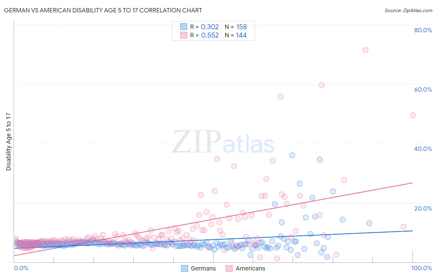 German vs American Disability Age 5 to 17