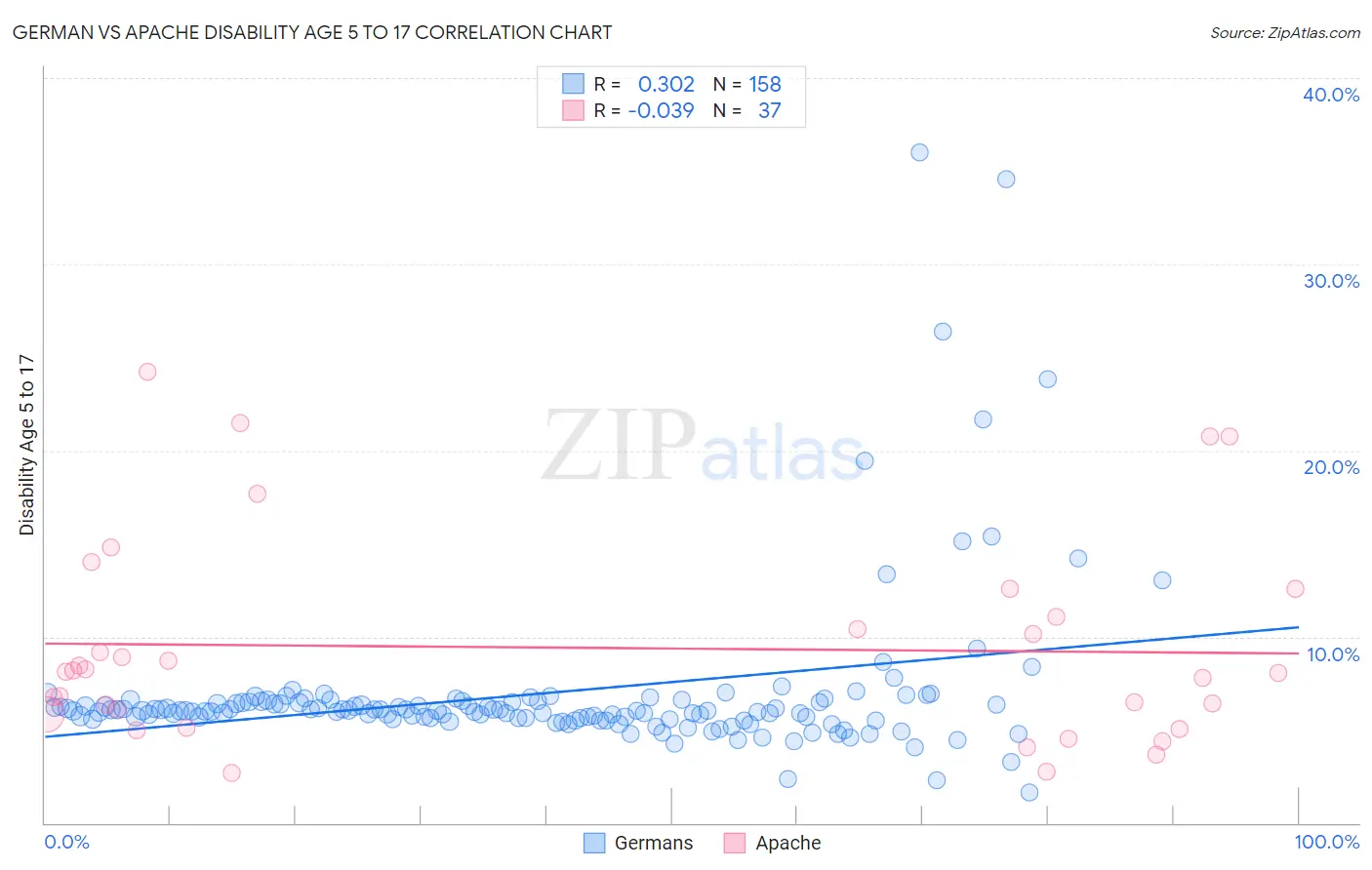 German vs Apache Disability Age 5 to 17