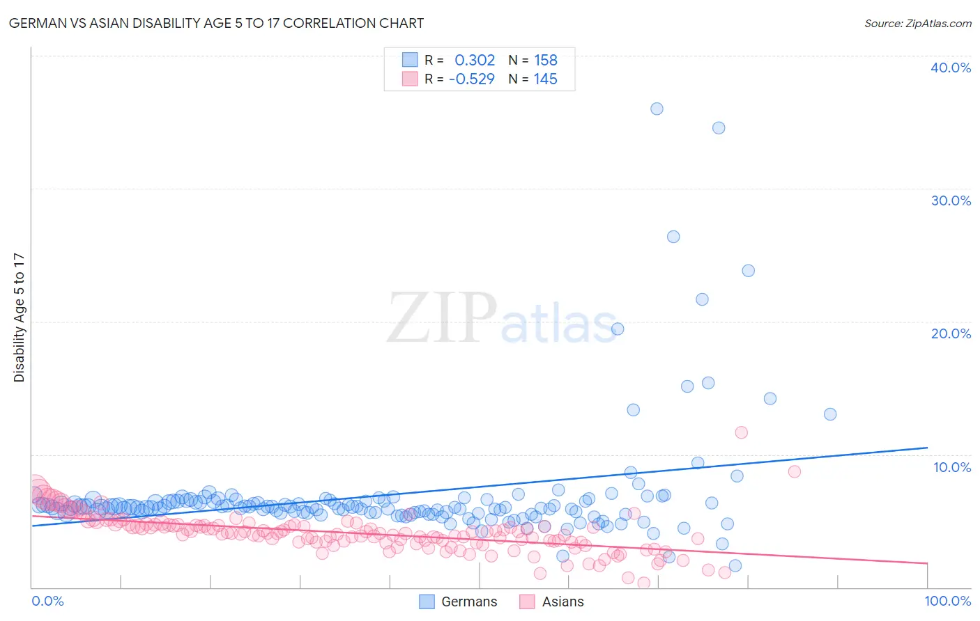 German vs Asian Disability Age 5 to 17