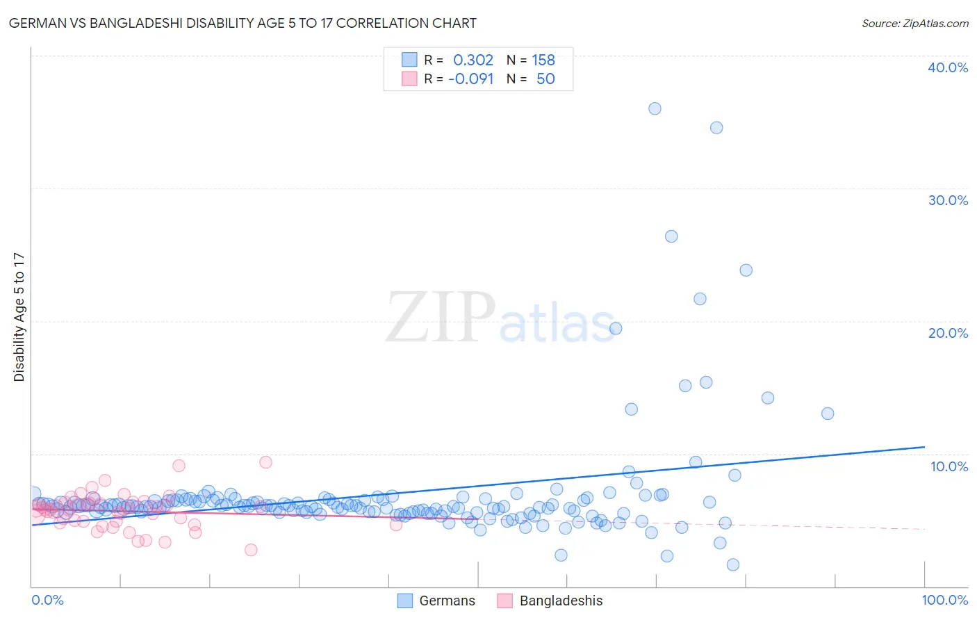 German vs Bangladeshi Disability Age 5 to 17