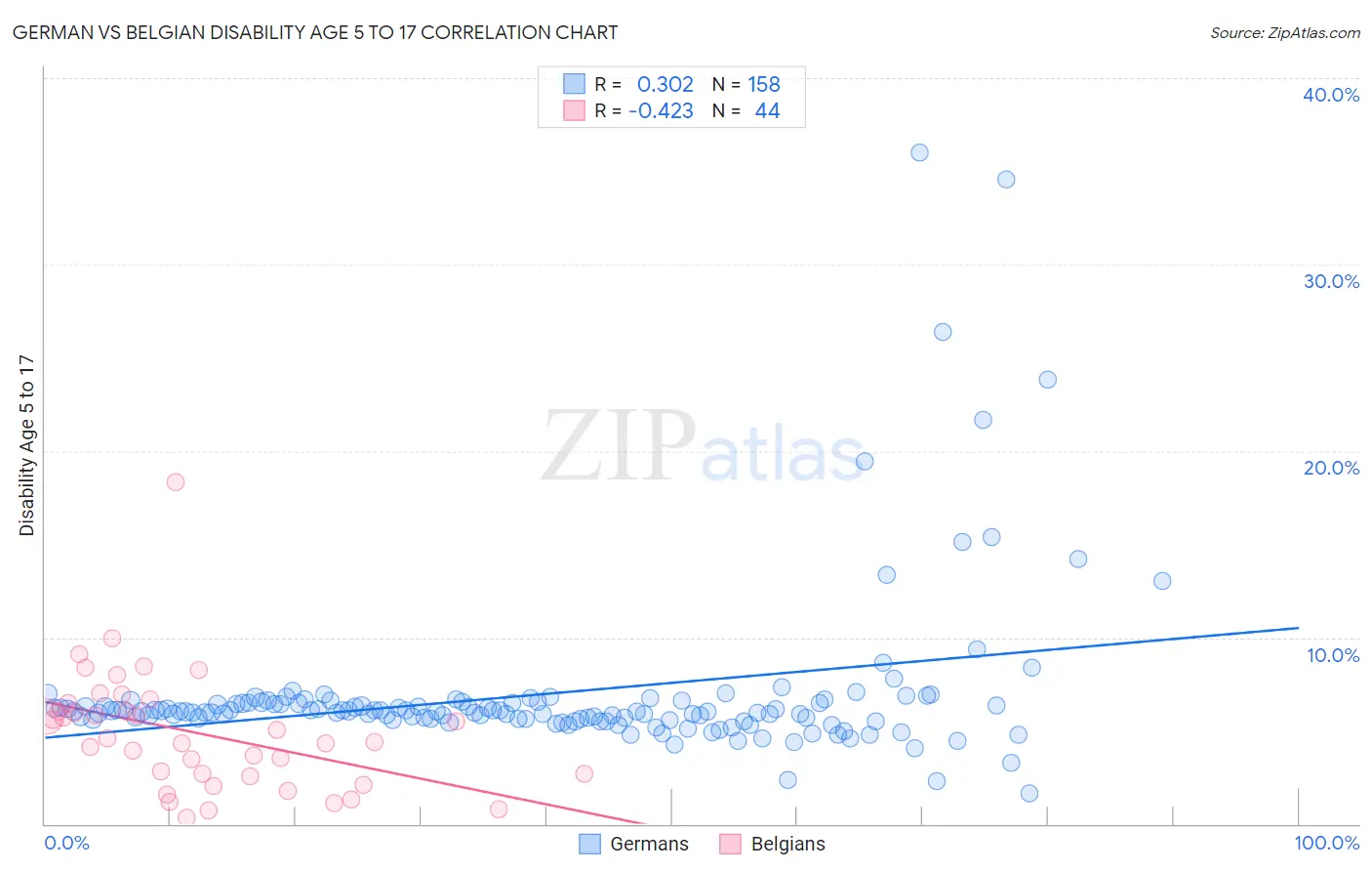 German vs Belgian Disability Age 5 to 17