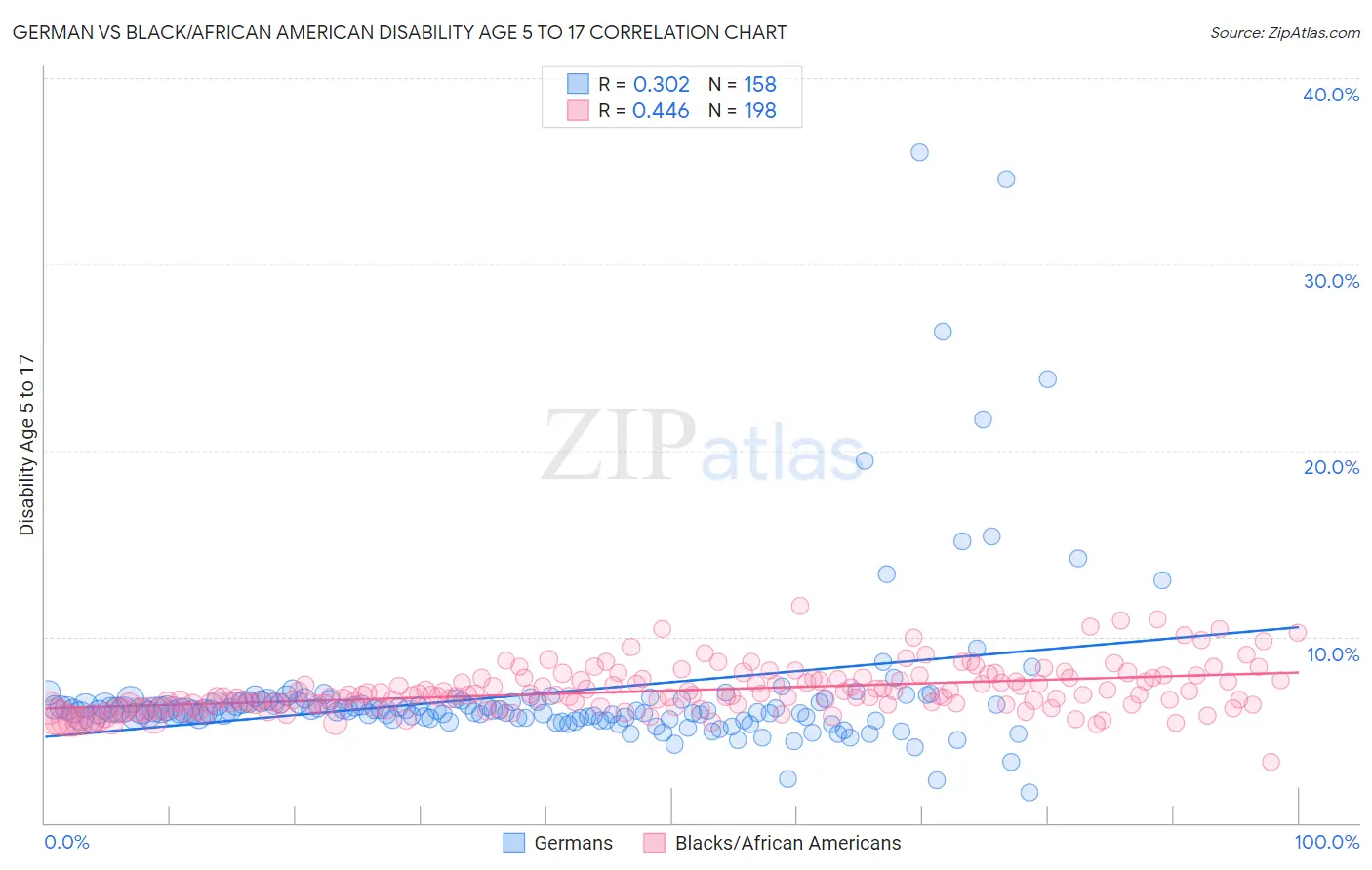 German vs Black/African American Disability Age 5 to 17