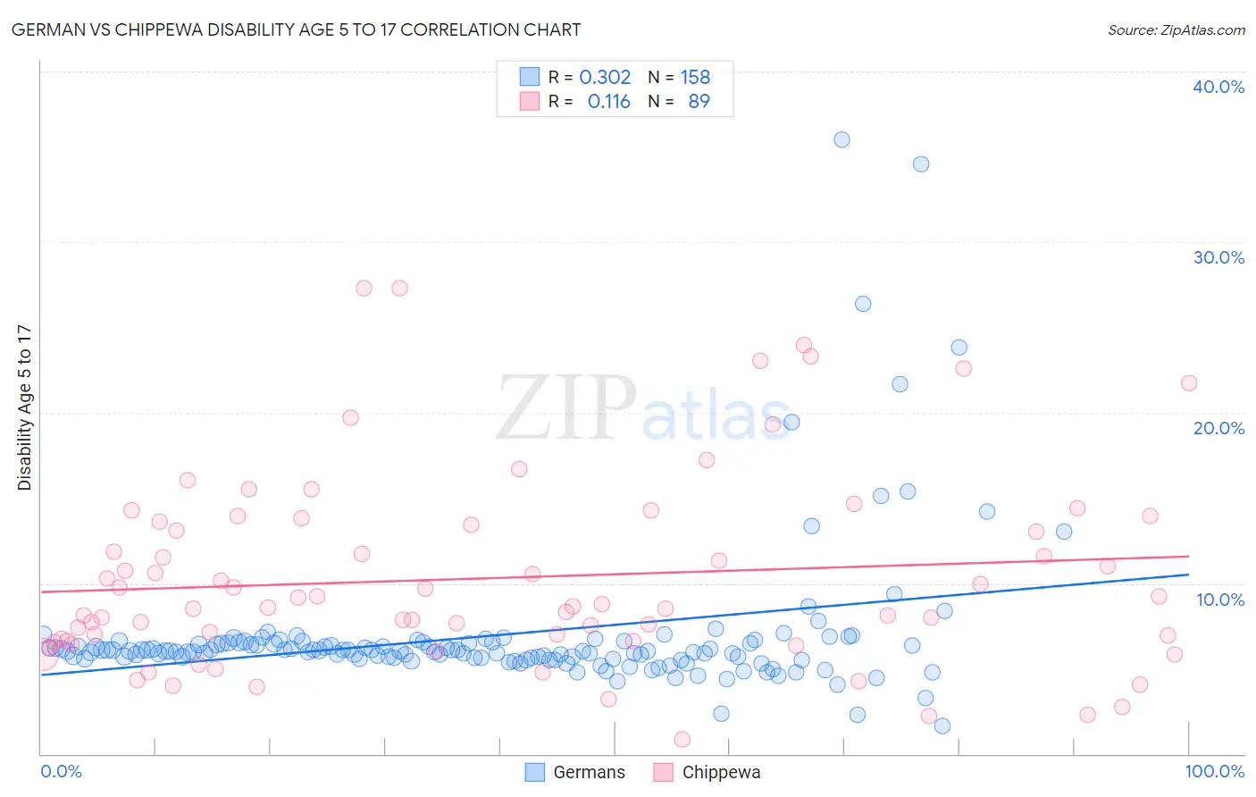 German vs Chippewa Disability Age 5 to 17