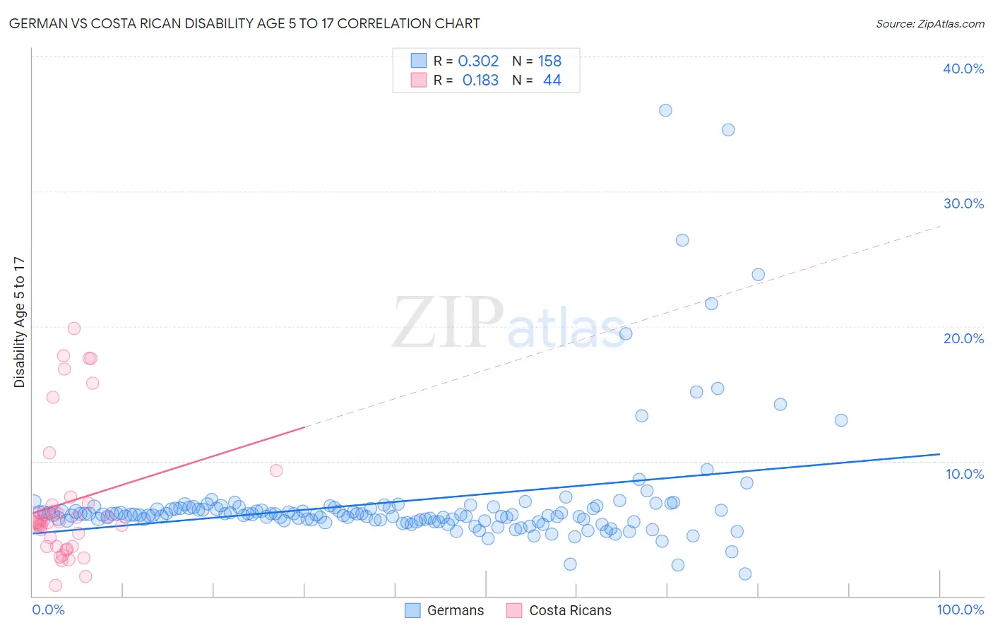 German vs Costa Rican Disability Age 5 to 17