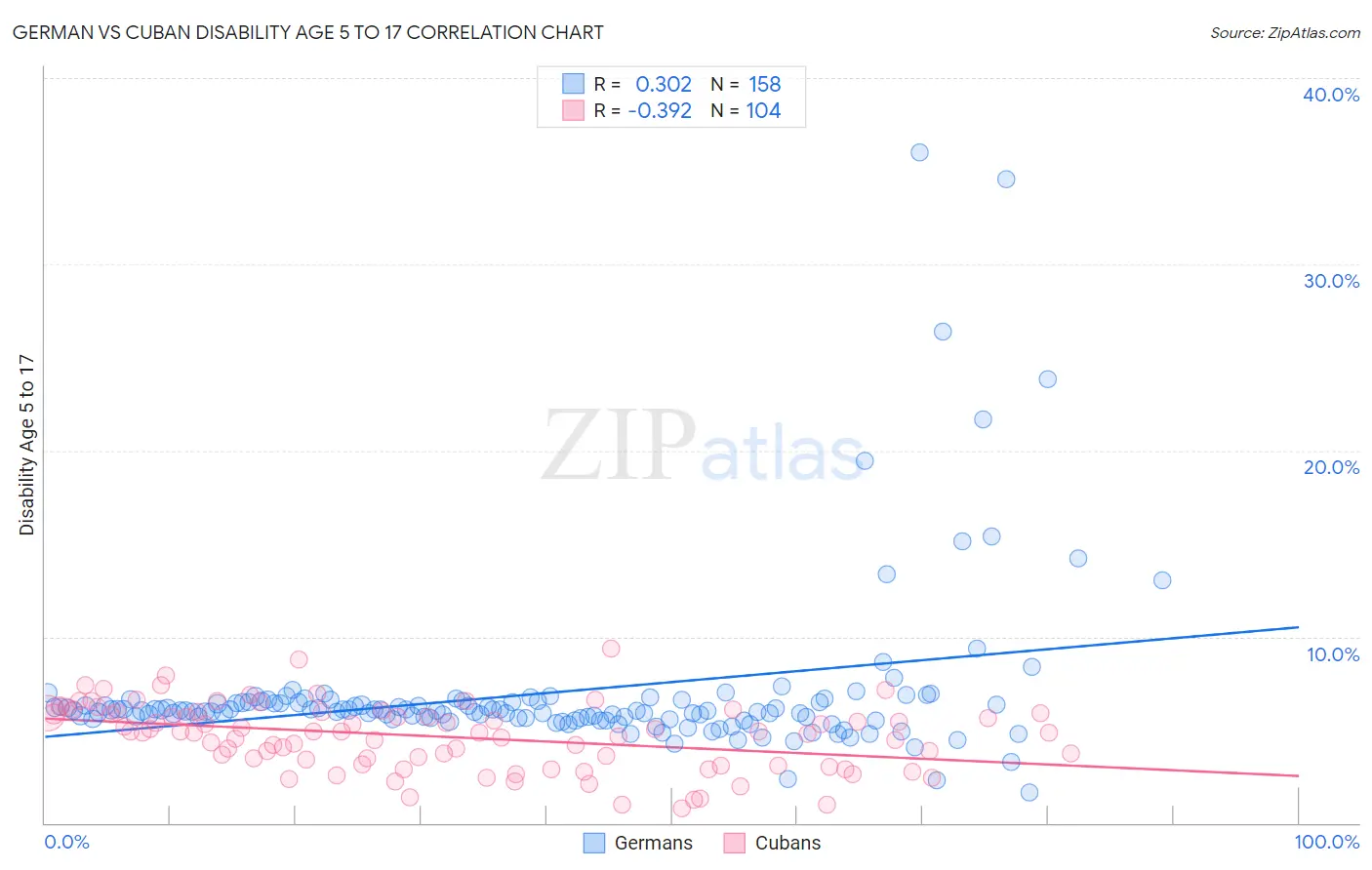 German vs Cuban Disability Age 5 to 17