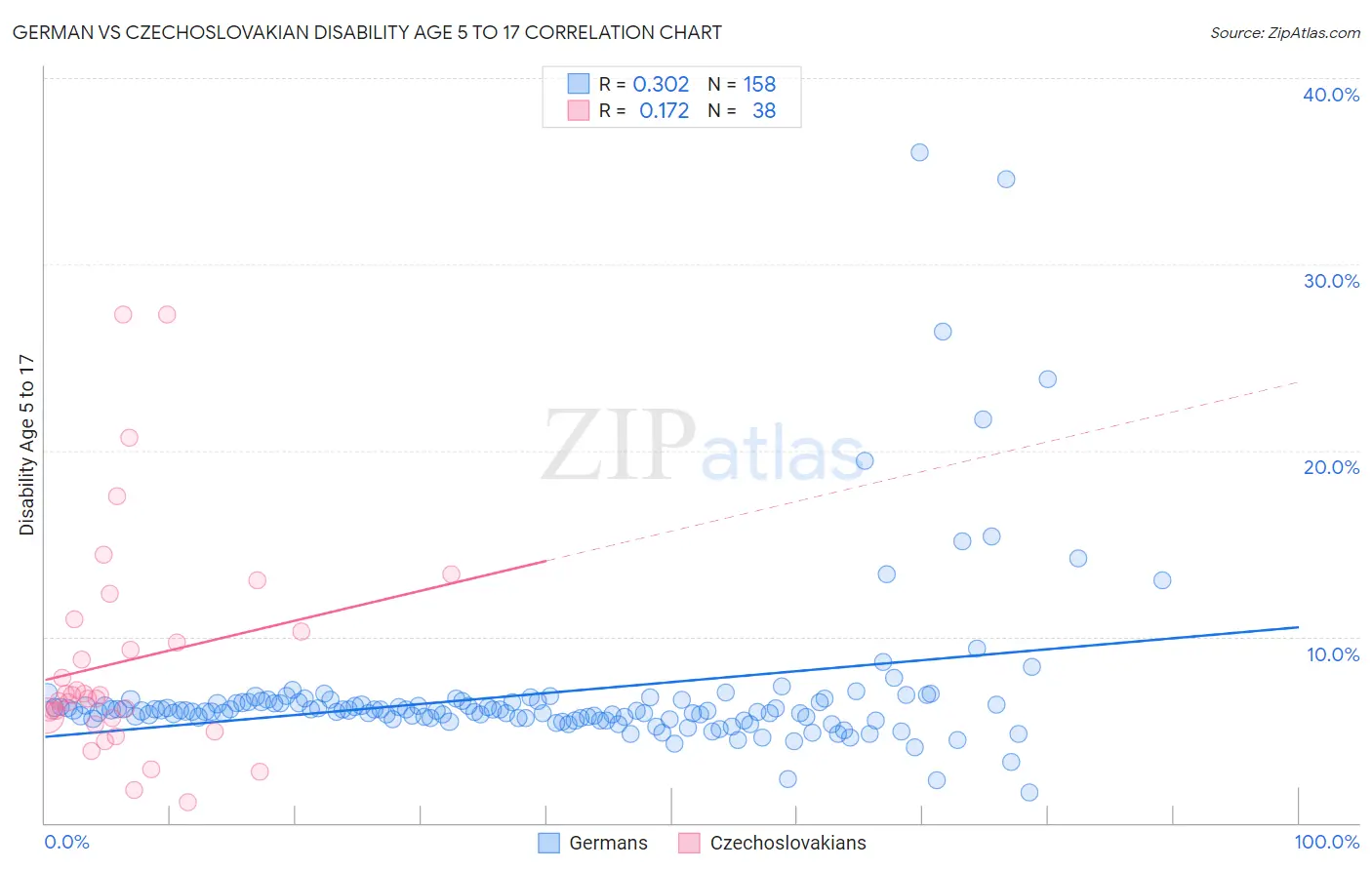 German vs Czechoslovakian Disability Age 5 to 17
