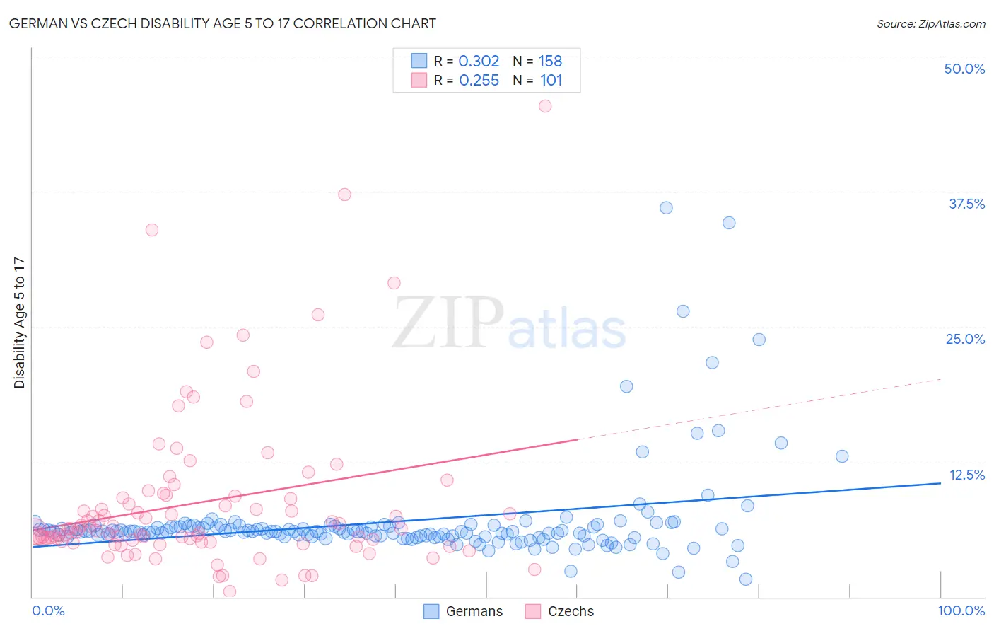 German vs Czech Disability Age 5 to 17