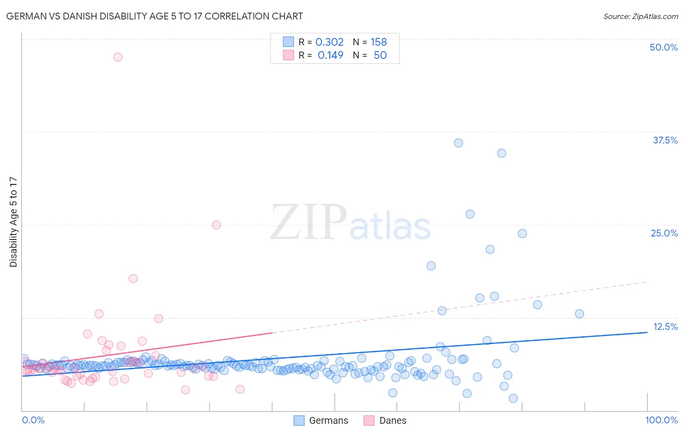 German vs Danish Disability Age 5 to 17