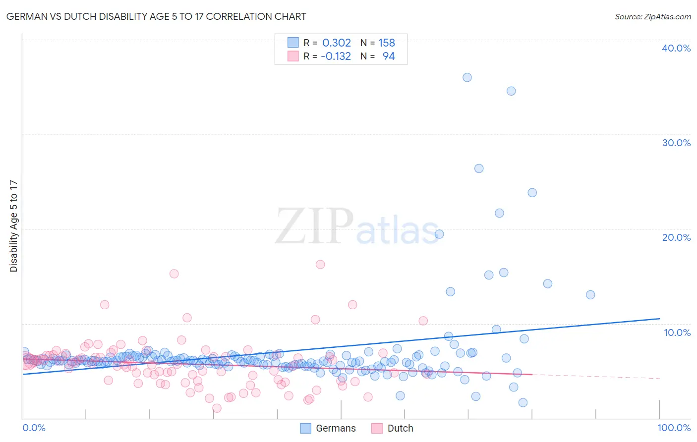 German vs Dutch Disability Age 5 to 17