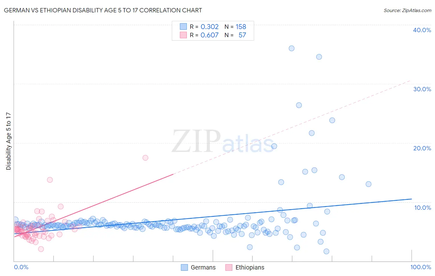 German vs Ethiopian Disability Age 5 to 17