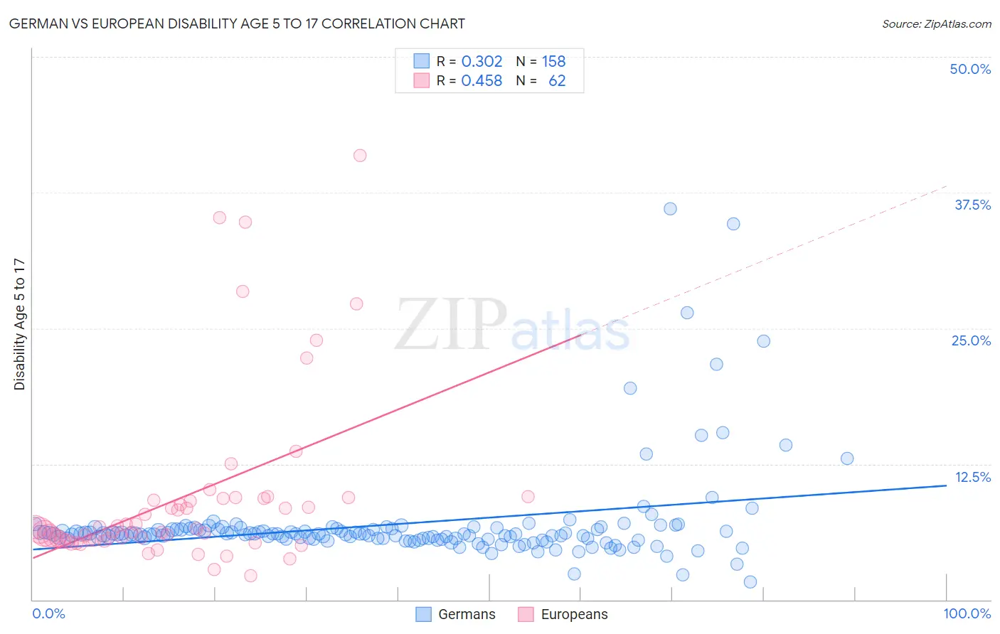 German vs European Disability Age 5 to 17