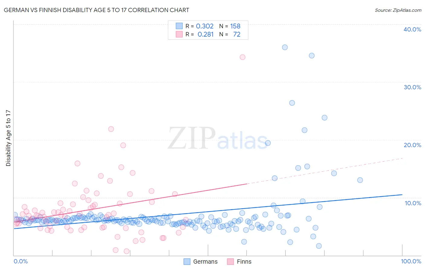 German vs Finnish Disability Age 5 to 17