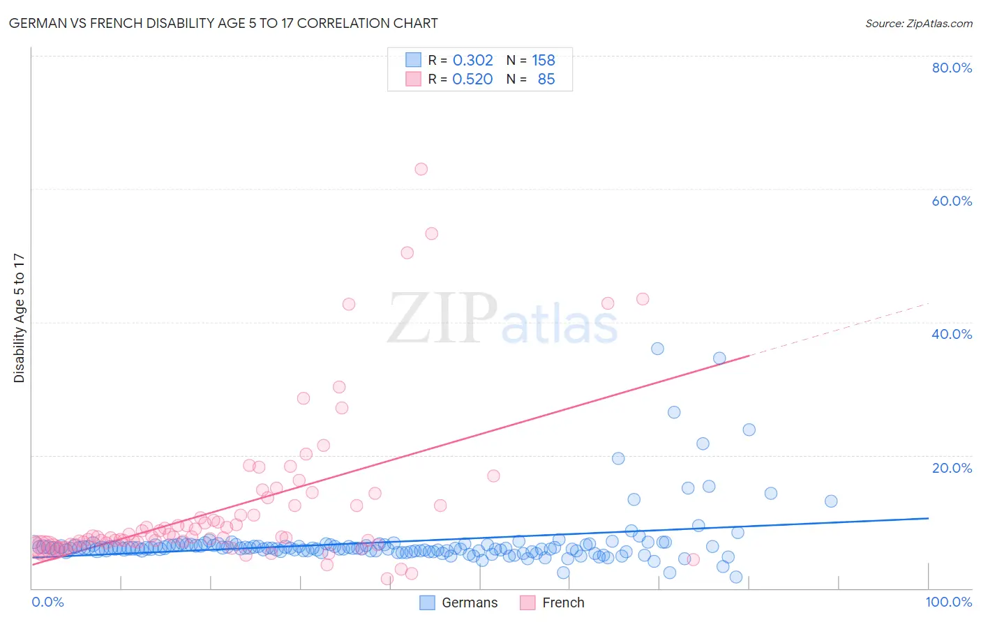 German vs French Disability Age 5 to 17