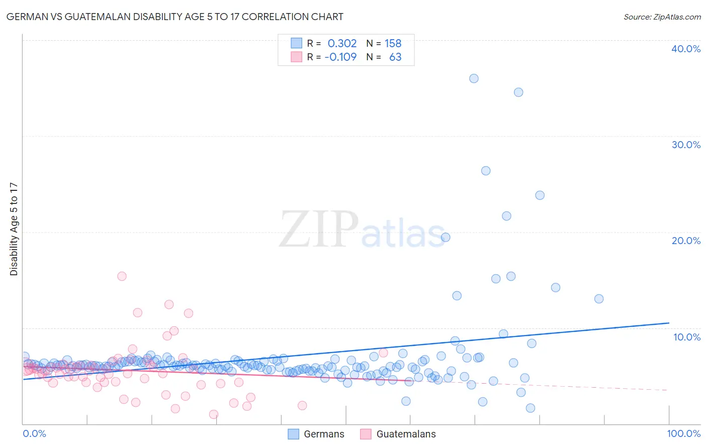 German vs Guatemalan Disability Age 5 to 17