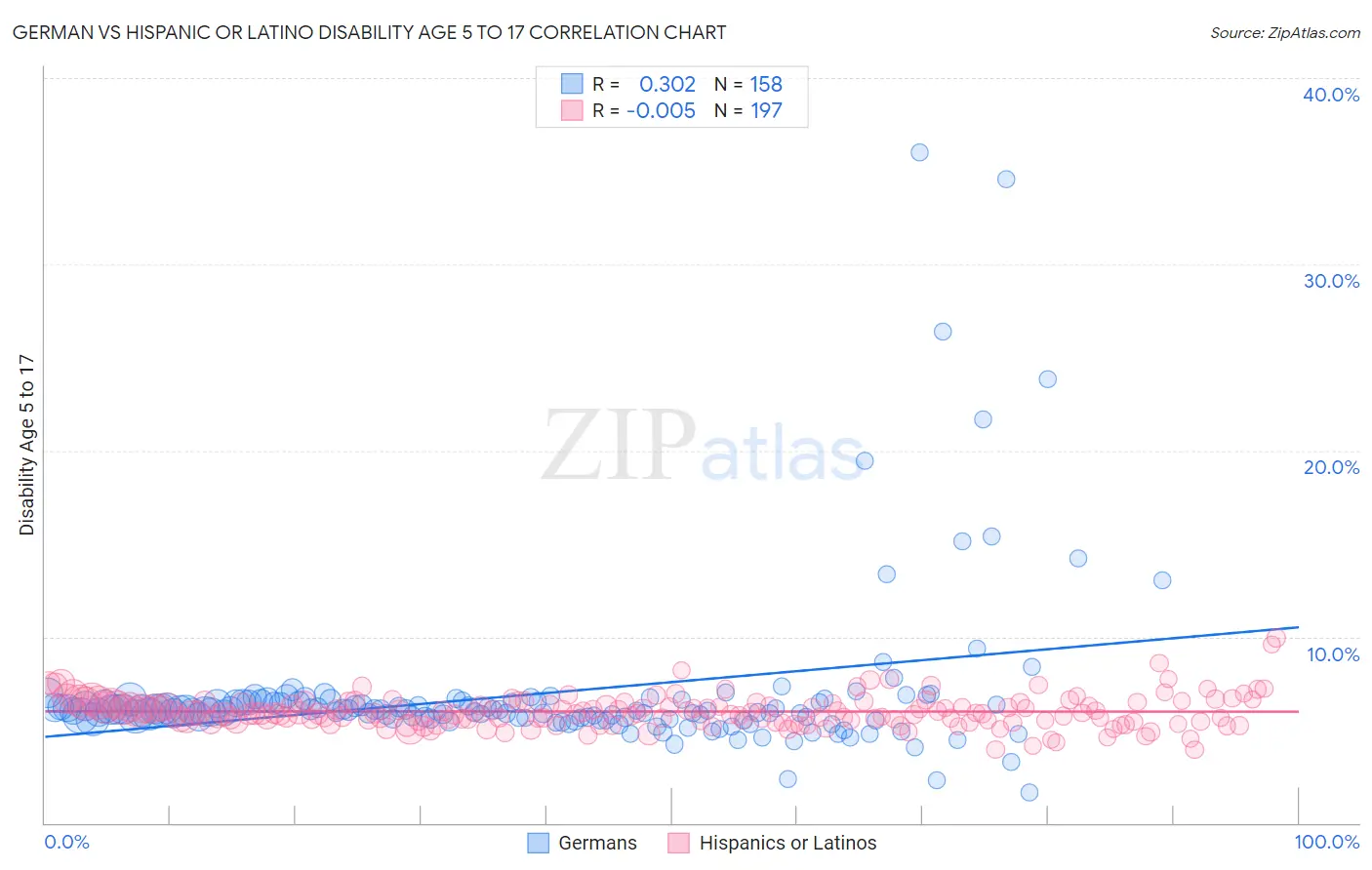 German vs Hispanic or Latino Disability Age 5 to 17