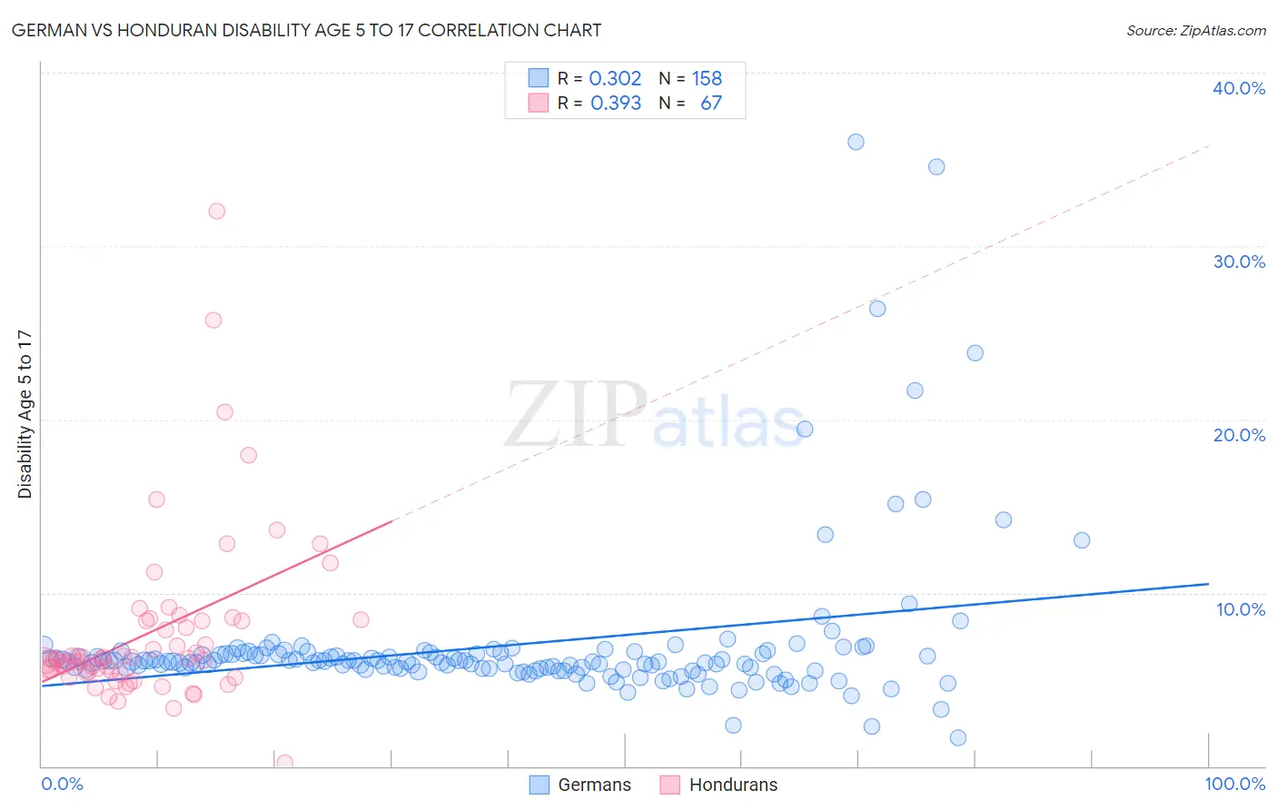 German vs Honduran Disability Age 5 to 17
