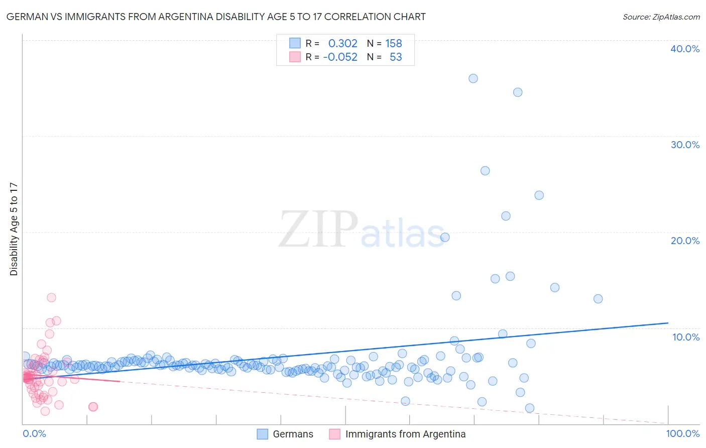 German vs Immigrants from Argentina Disability Age 5 to 17