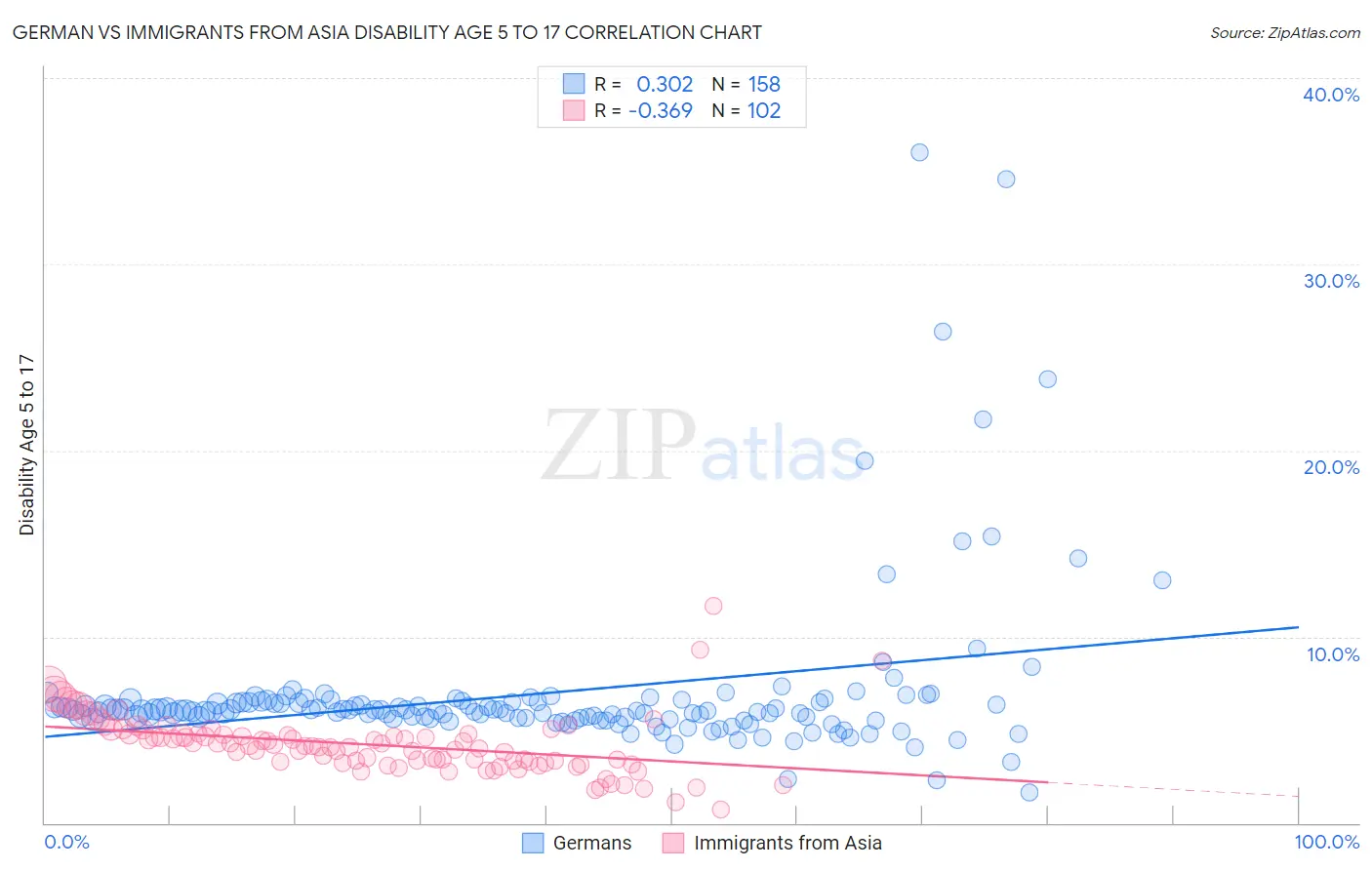 German vs Immigrants from Asia Disability Age 5 to 17