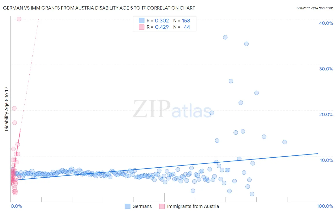 German vs Immigrants from Austria Disability Age 5 to 17