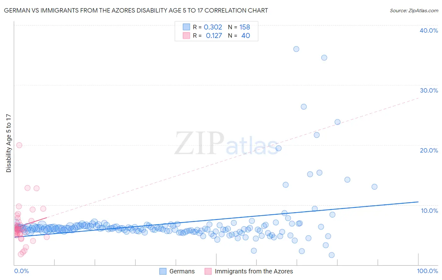 German vs Immigrants from the Azores Disability Age 5 to 17