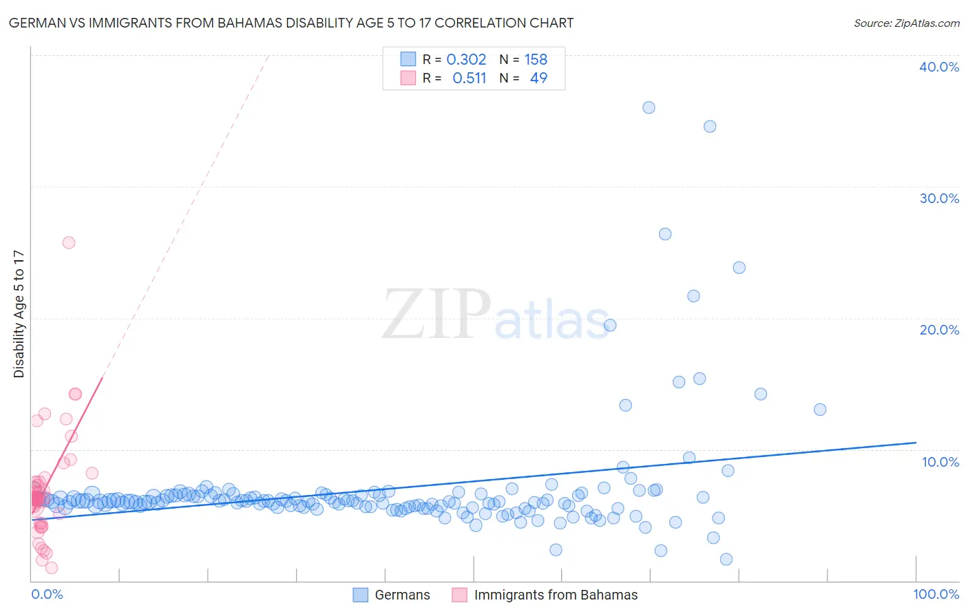 German vs Immigrants from Bahamas Disability Age 5 to 17
