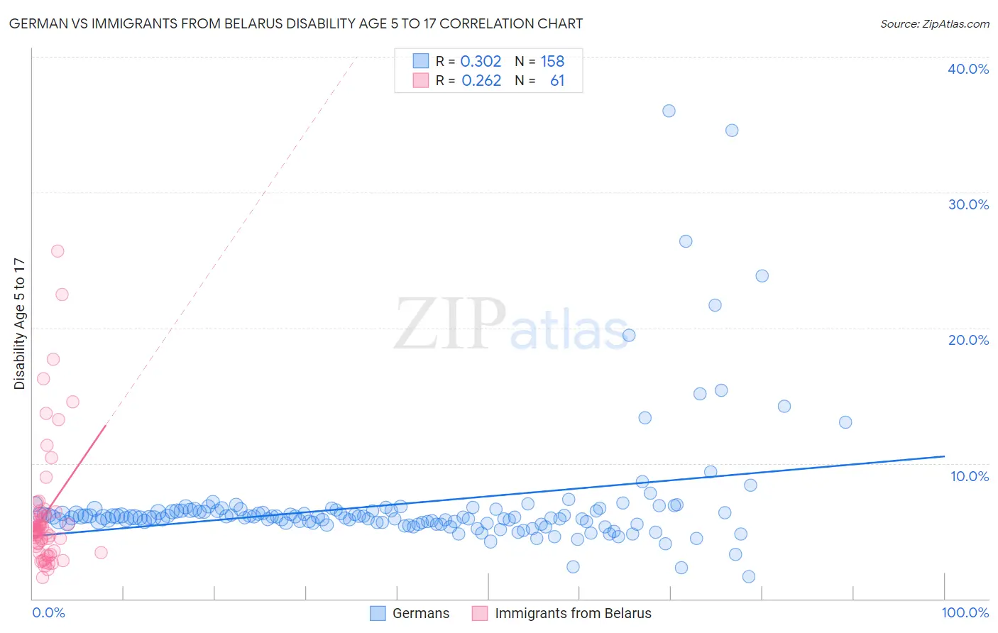 German vs Immigrants from Belarus Disability Age 5 to 17