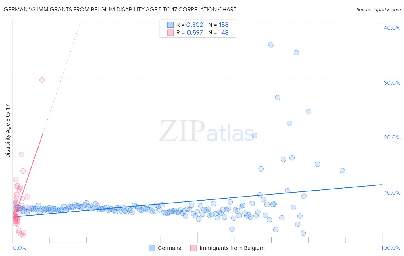 German vs Immigrants from Belgium Disability Age 5 to 17
