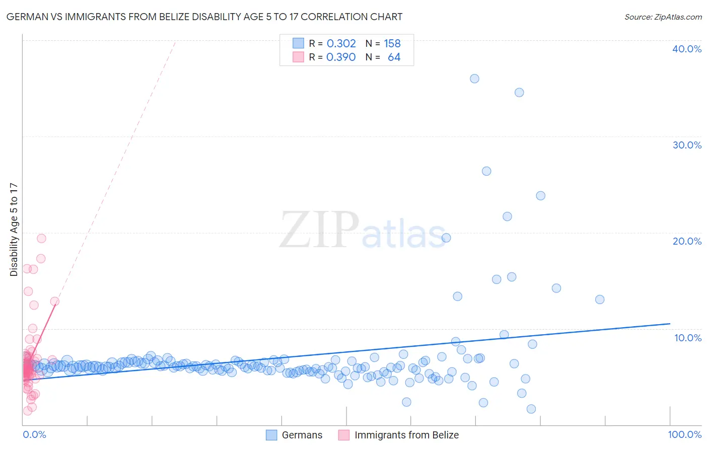 German vs Immigrants from Belize Disability Age 5 to 17