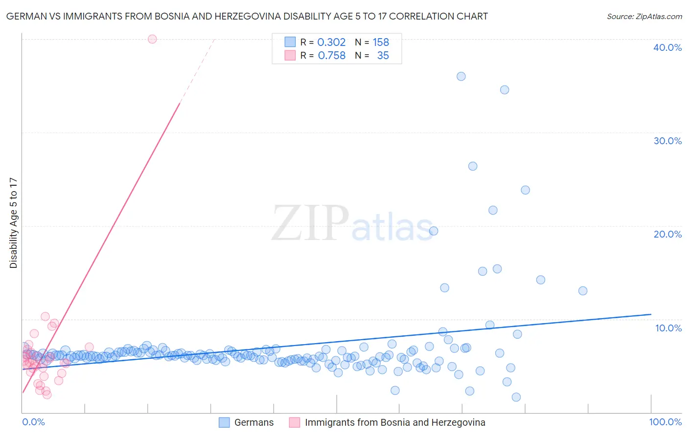 German vs Immigrants from Bosnia and Herzegovina Disability Age 5 to 17